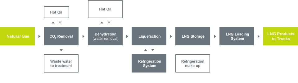 LNG Process Diagram